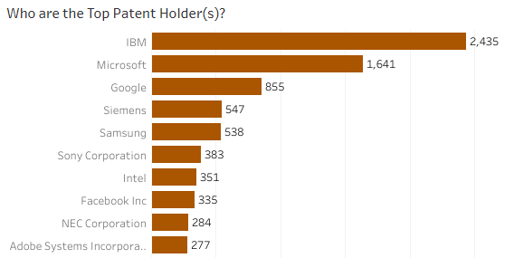 Top companies filing patents in AI Application areas