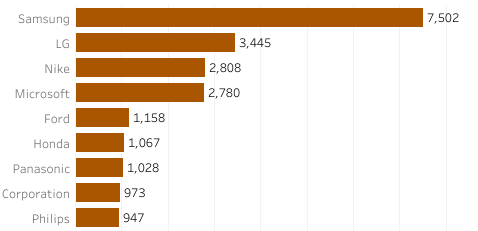 top companies with most industrial design patents