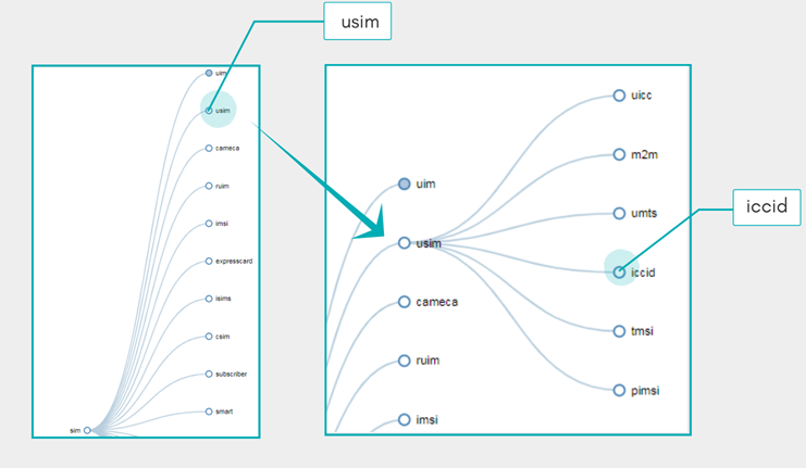 An example of what the Central Search process looks like.