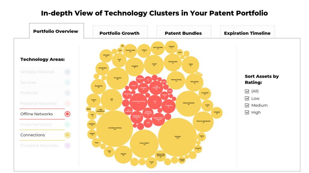 Comparing different technology clusters