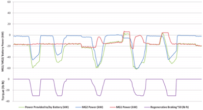 A graph showing how power provided by the auxiliary engine varies according to power available from regenerative braking.