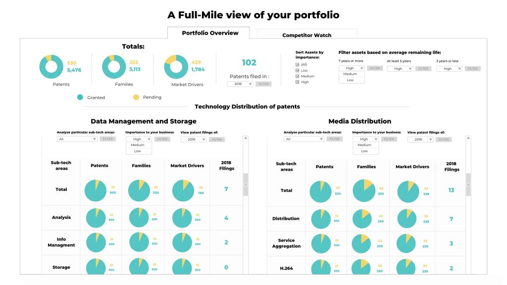 A Patent management system for CEOs