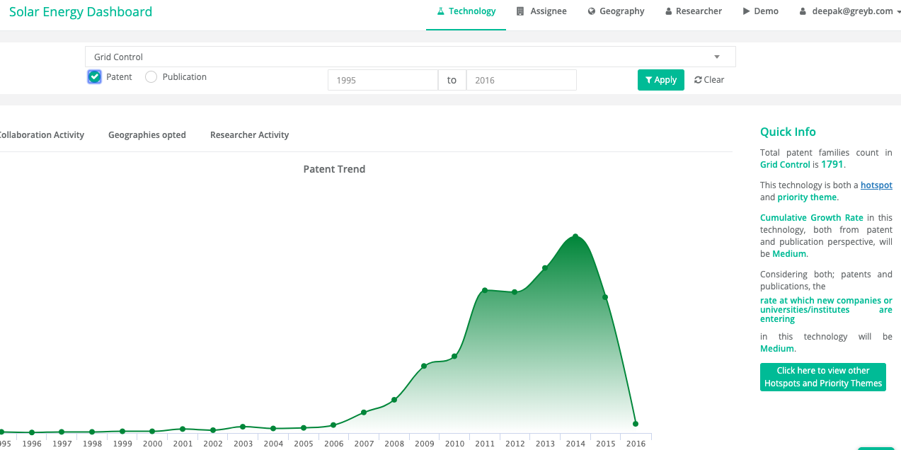 Solar Energy Dashboard: Patent Trend