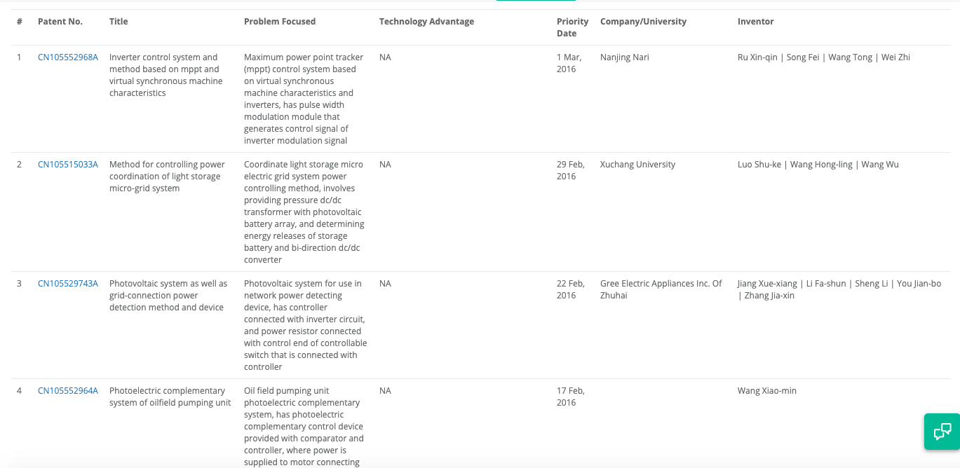 Patent Number, Title, Problem Focused, Technology Advantage, etc.