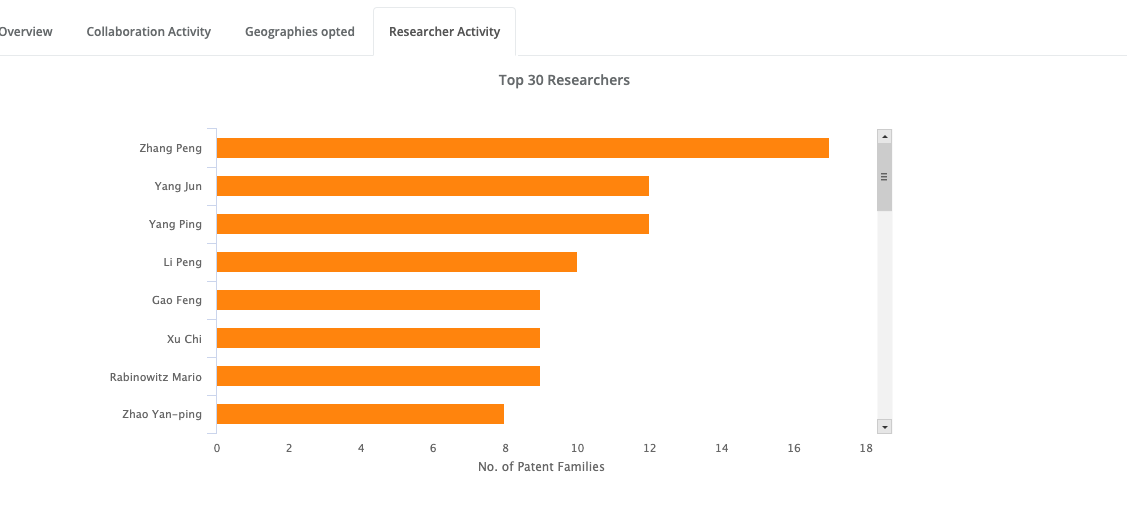 Top 30 Researchers 