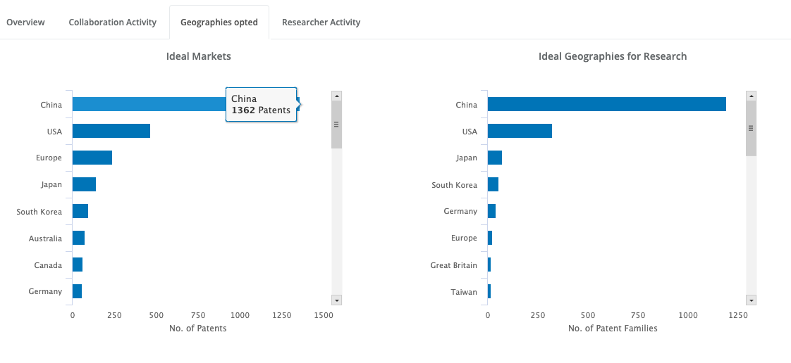 Ideal Markets and Ideal Geographies for Research