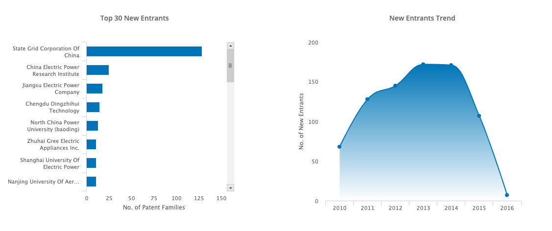 Top 30 New Entrants - New Entrants Trend