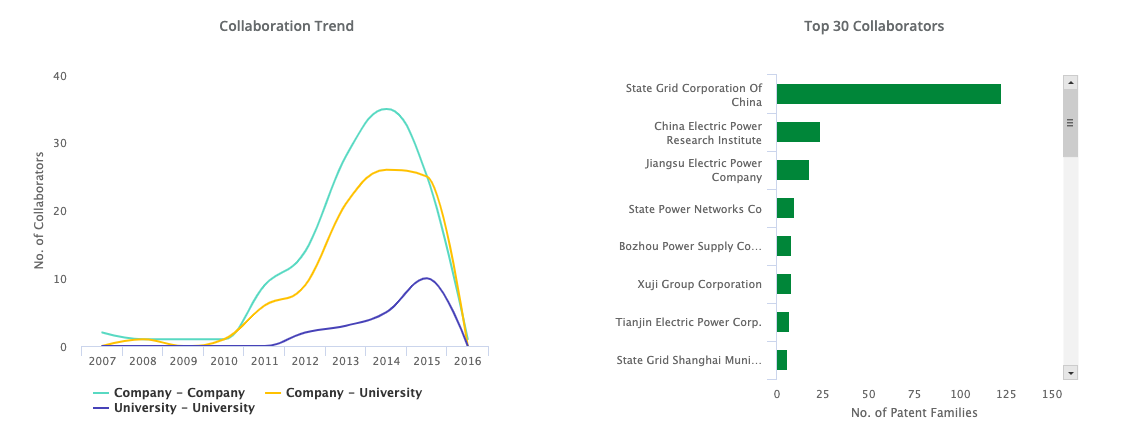 Collaboration Trend and top 30 Collaborators 