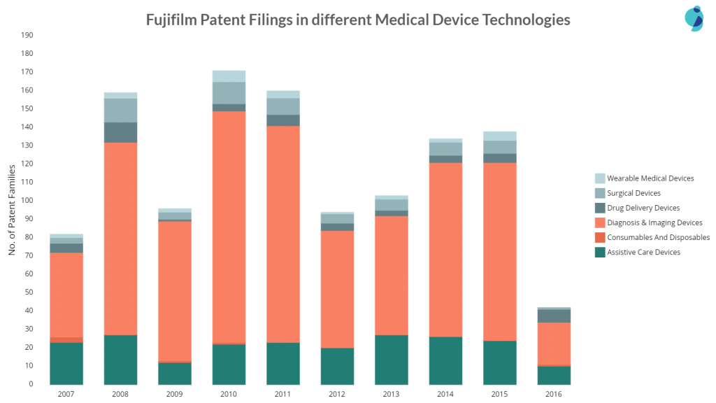 fujifilm patent filings in different areas of medical devices