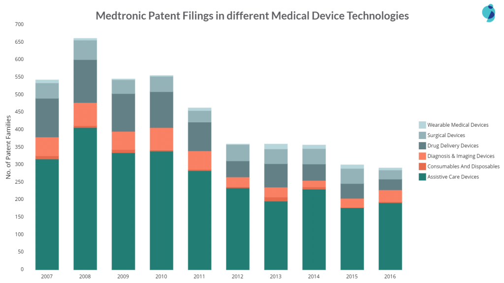 medtronic patent filings in different areas of medical devices