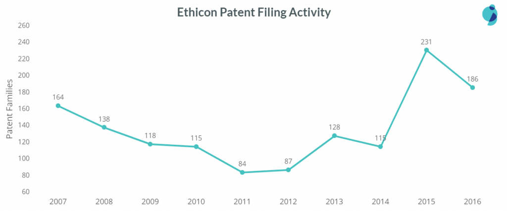 top medical device companies: ethicon patent filing trend