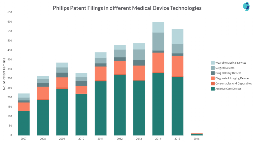 top medical device companies: philips patent filings in different areas of medical devices