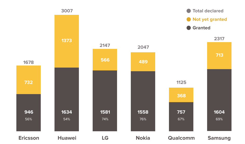 Companies with most 5G Patents