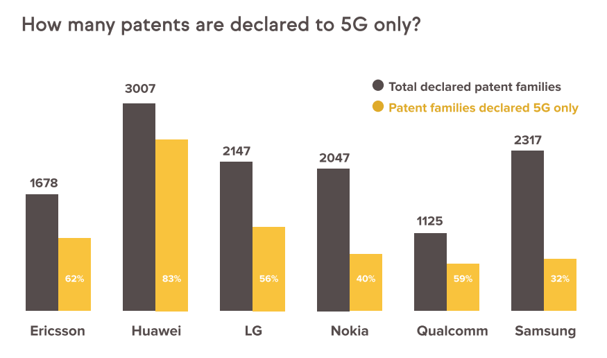 declared SEPs vs 5G SEPs