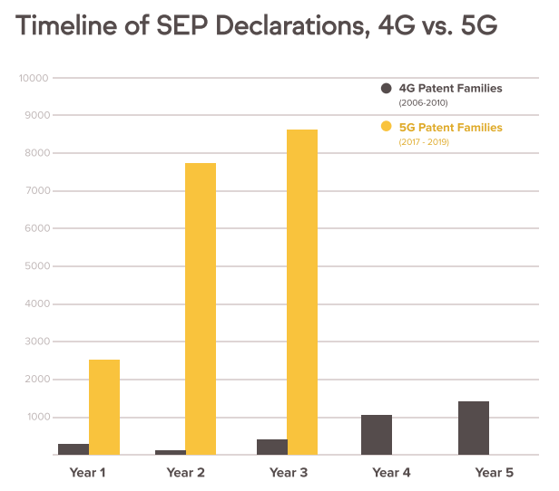 Timeline - 4G vs 5G declaration