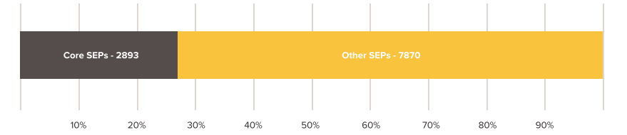 Core 5G SEPs vs Other 5G SEPs