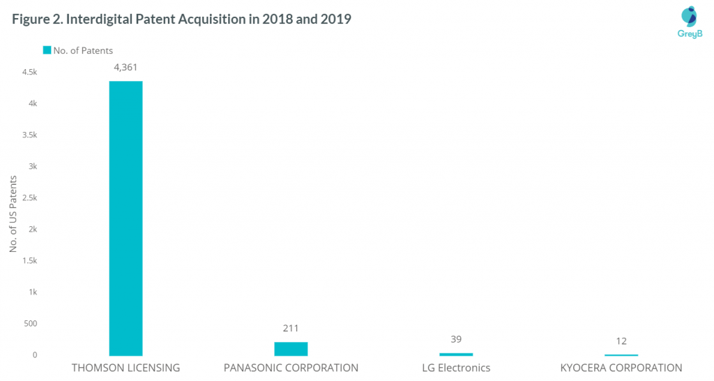 Interdigital Patent Acquisitions