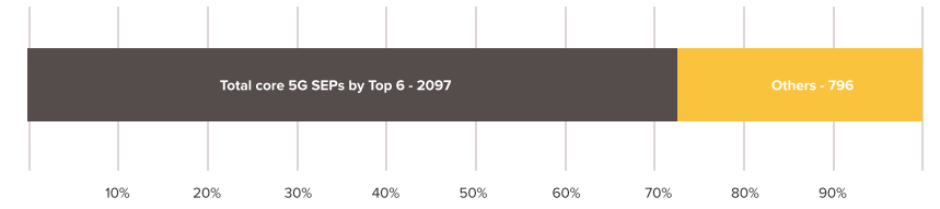 Total Core 5G SEPs by top companies