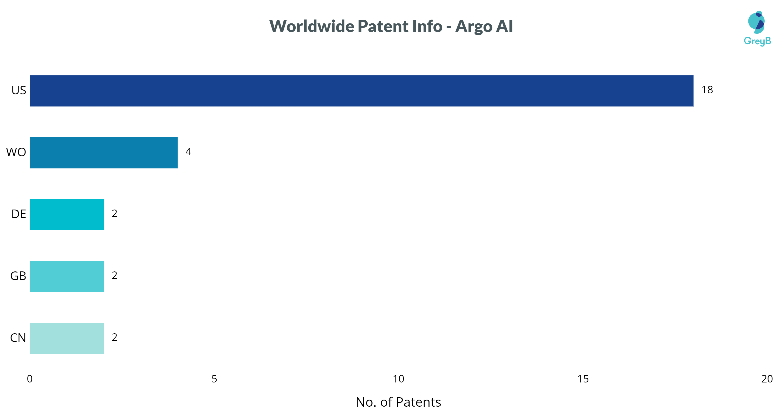 Argo AI patents