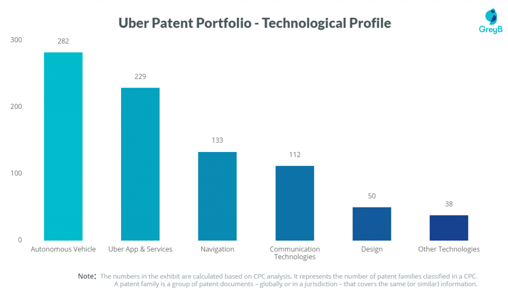 Uber technology research