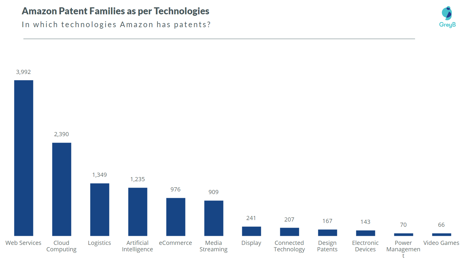 Amazon Patents technological distribution