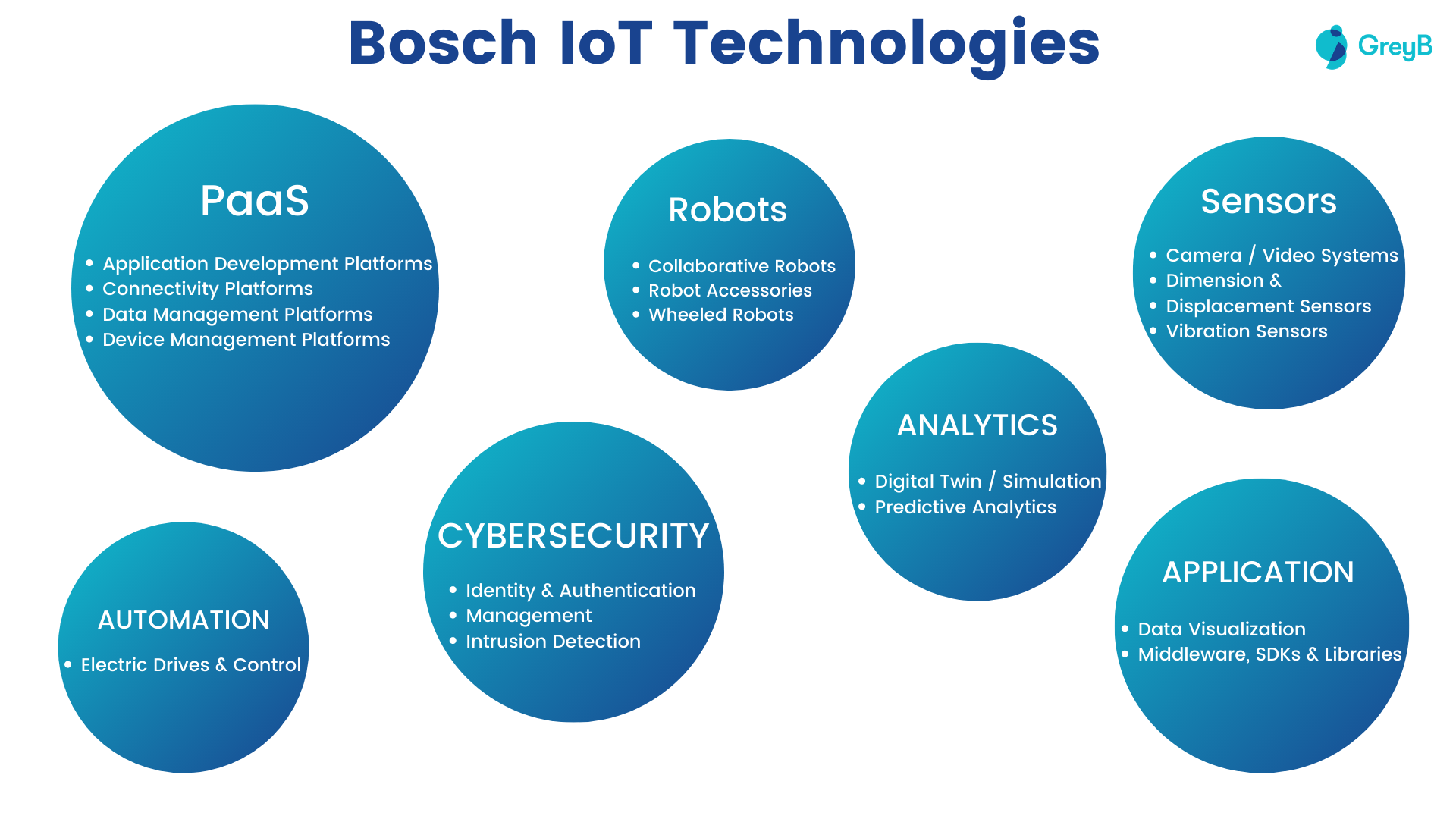 Bosch IoT Technologies