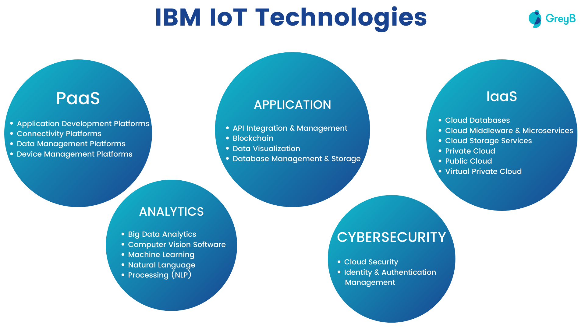 IBM IoT Technologies 