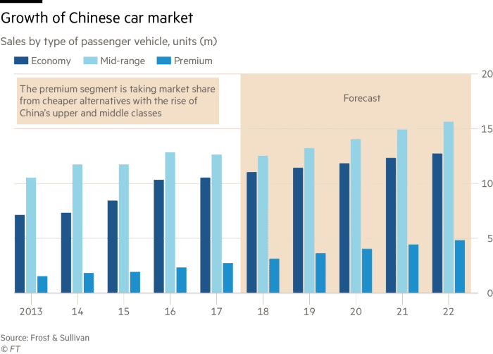 Growth of Chinese car market