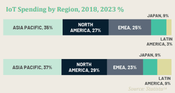 IoT spending by region