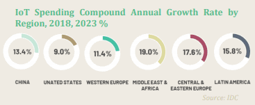 IoT Spending compound annual growth rate by region 