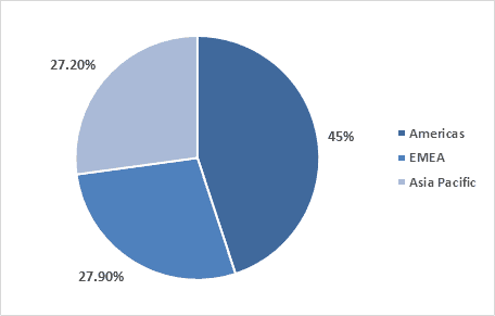 edge computing market by region