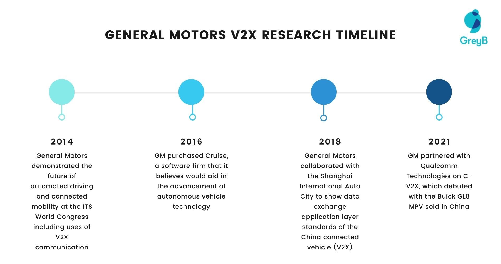 General Motors V2X Research Timeline