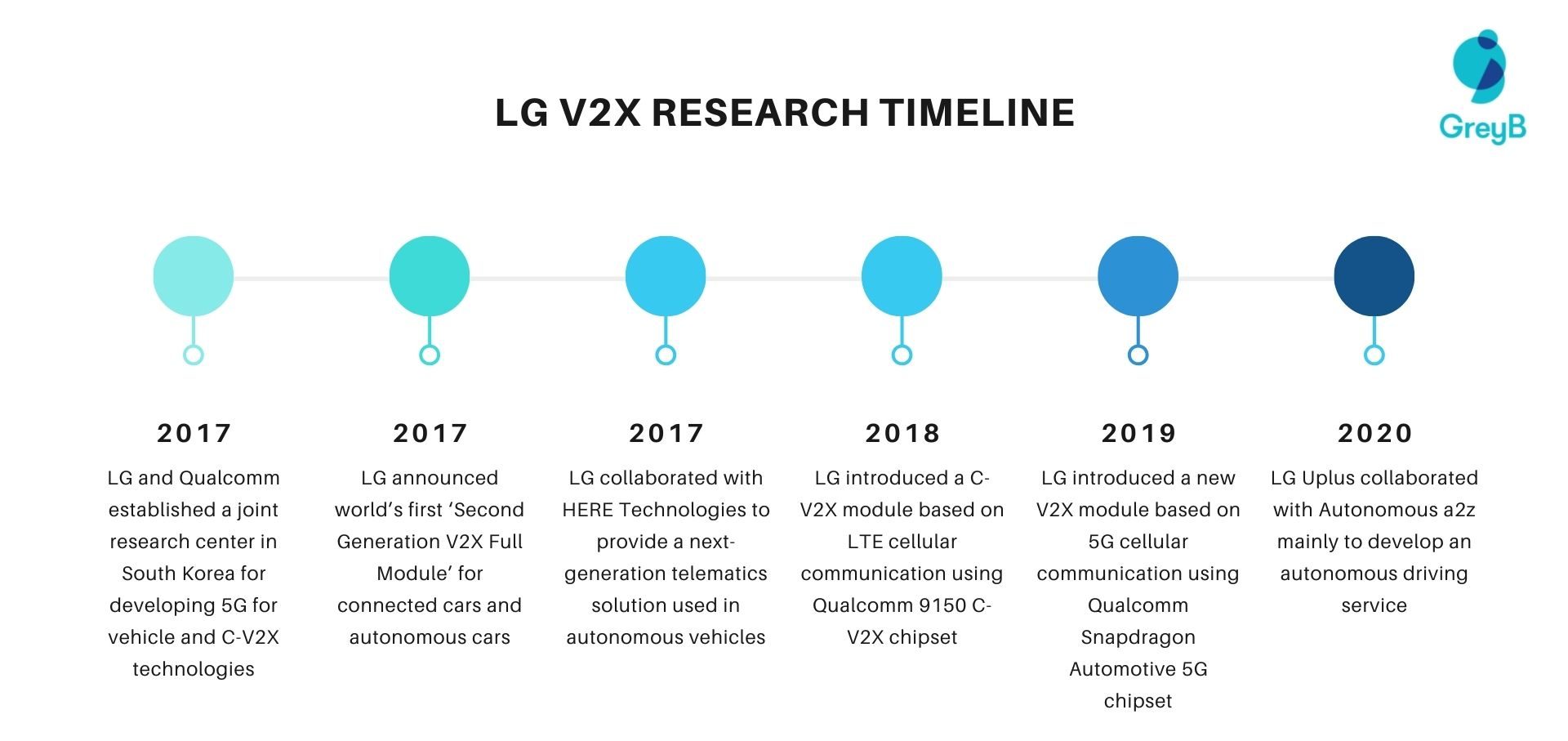 LG V2X Research Timeline