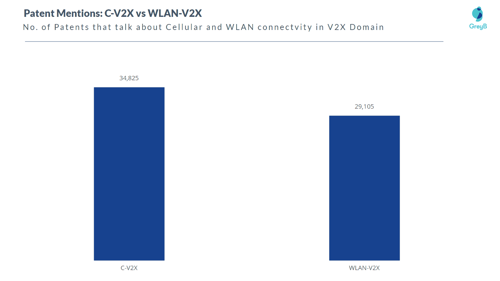 patents-mention CV2X vs WLAN-V2X