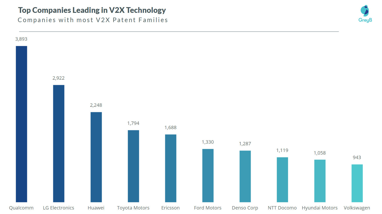 Companies with most V2X patents