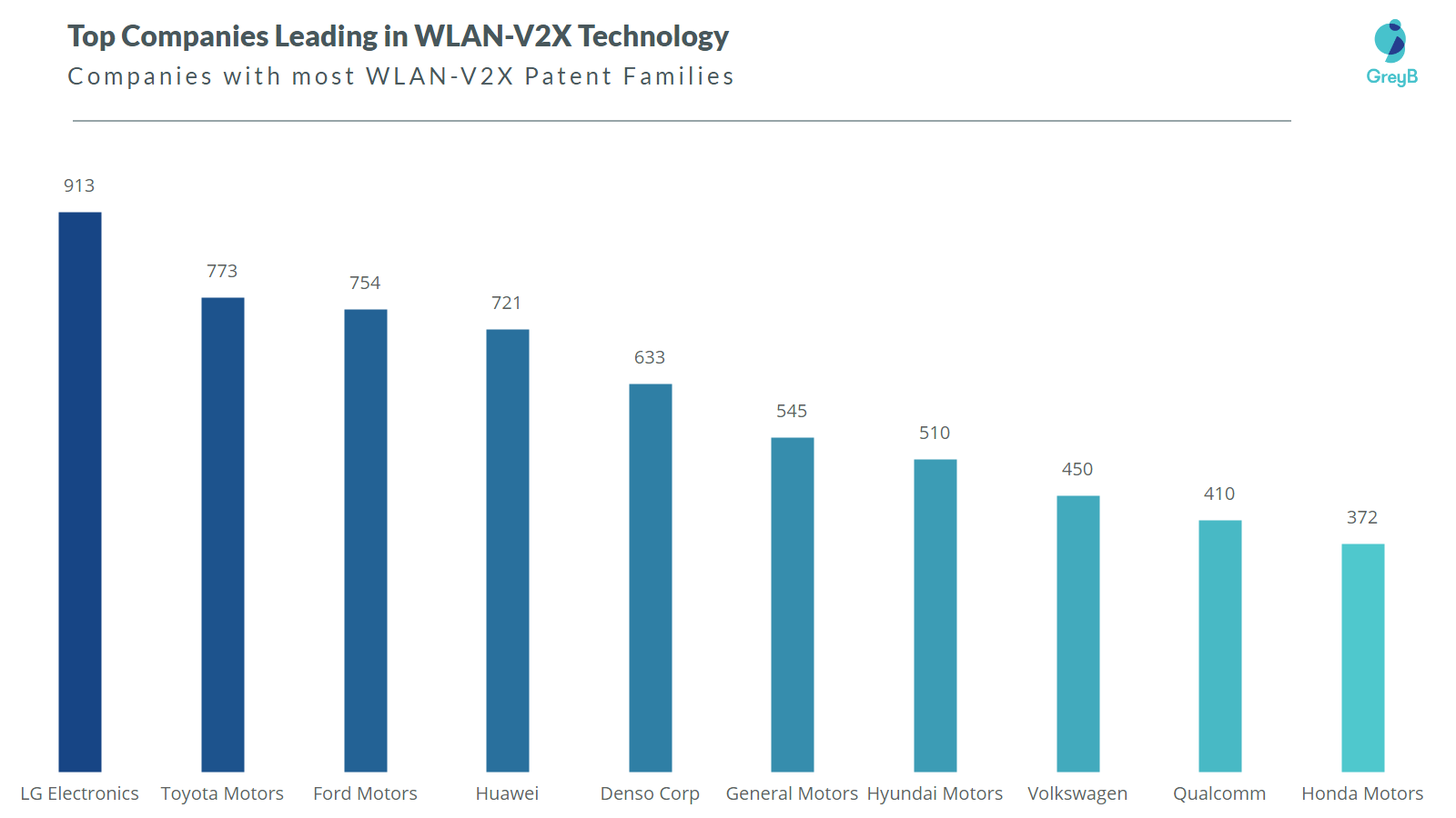 Companies with most WLAN-V2X patents