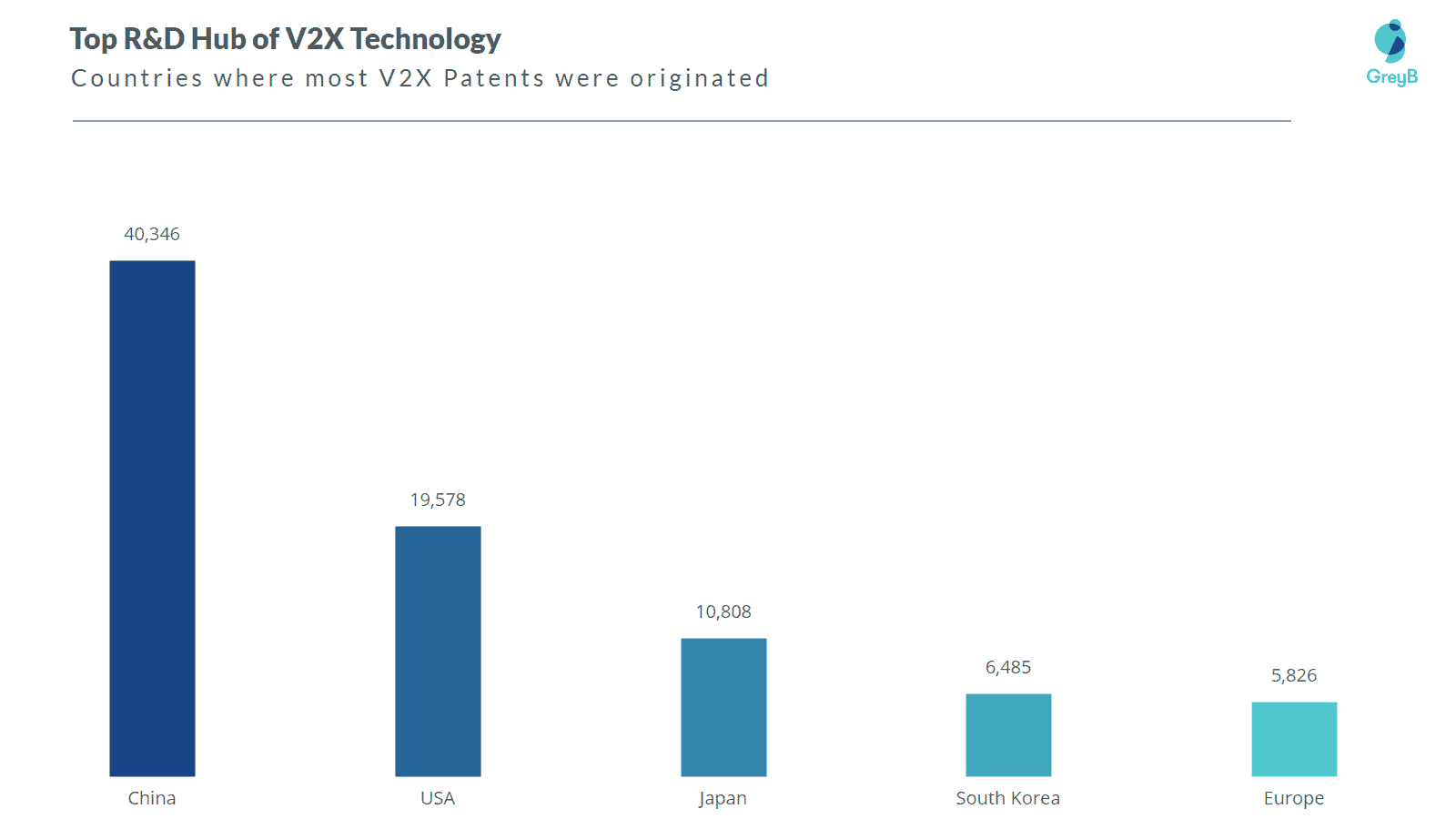 Top R&D hubs of V2X technology