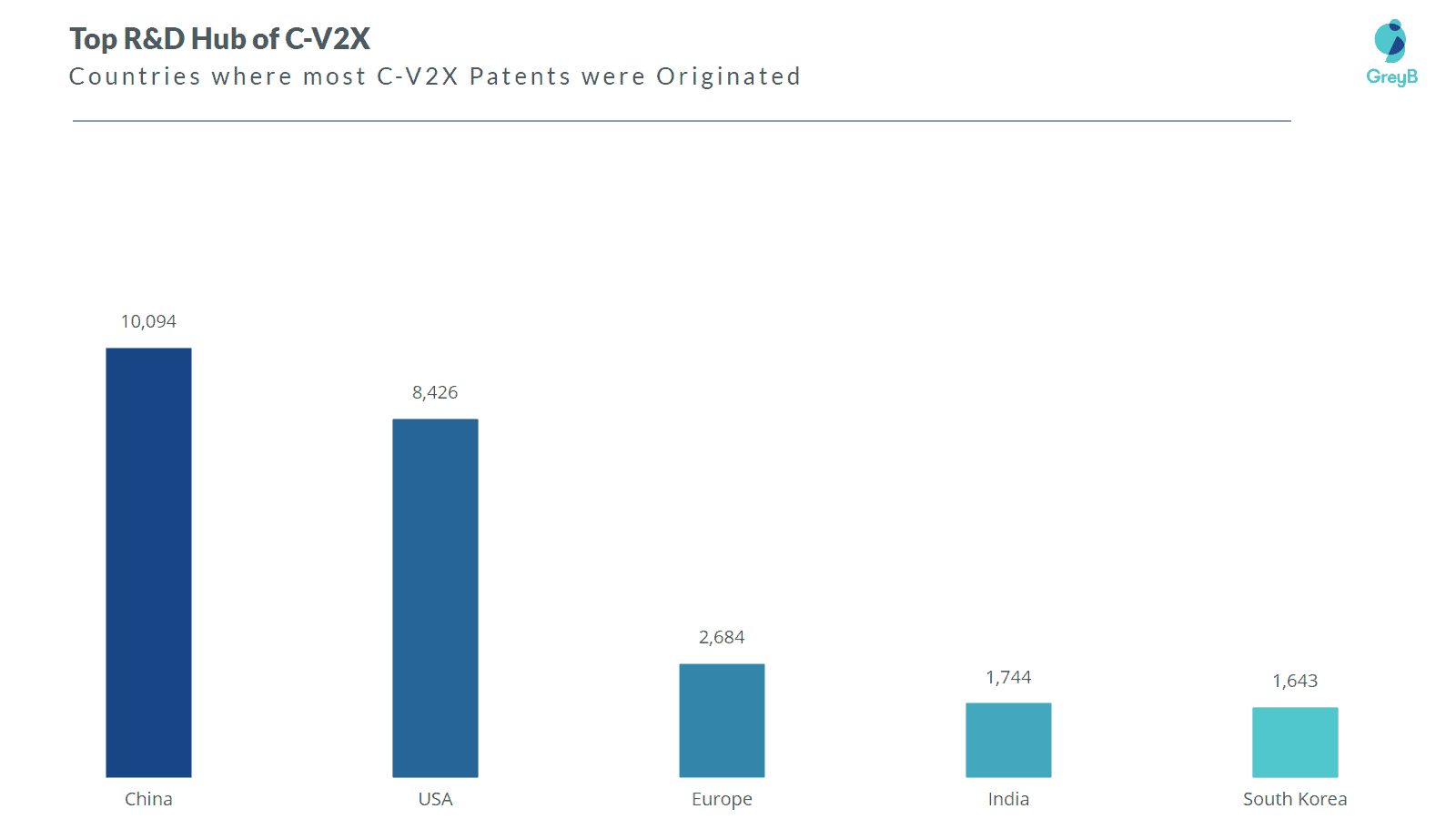 Top R&D hubs of C-V2X