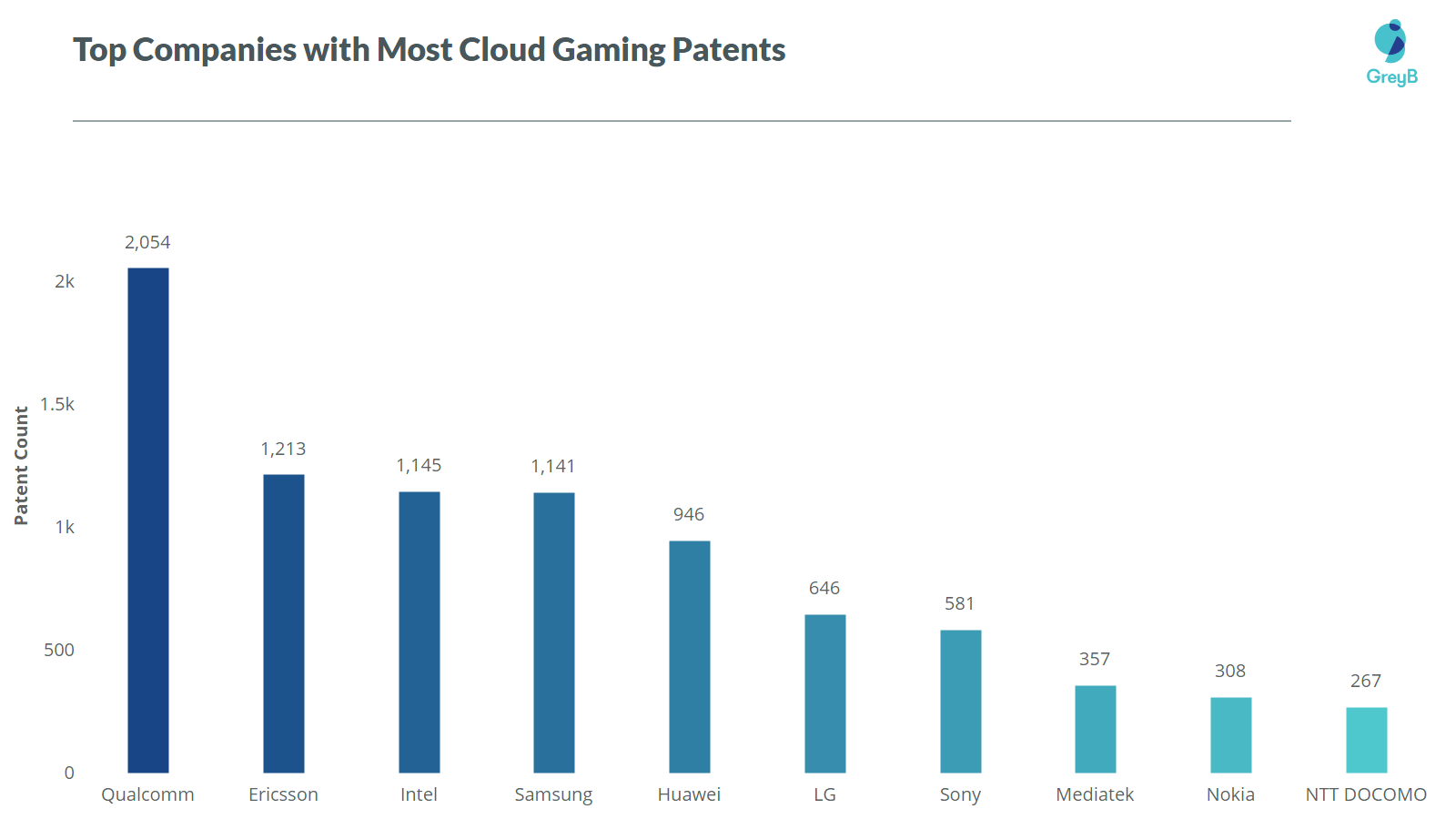 top 5g cloud gaming companies patents