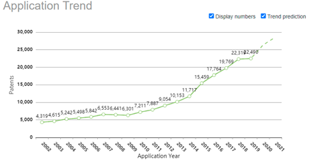 5g-in-healthcare-patent-filing-trend