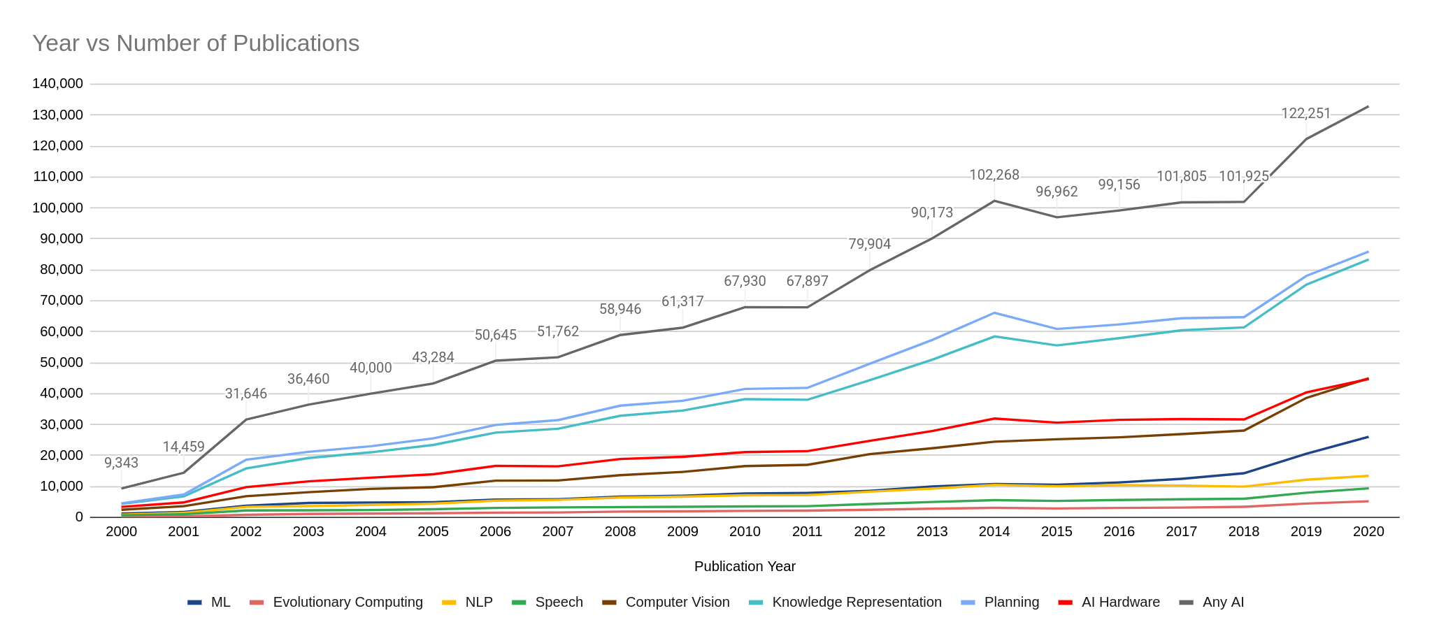 AI Patents Filing Trend