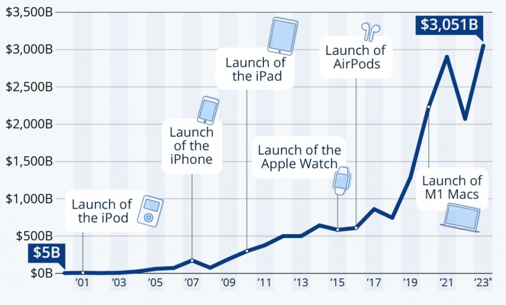 Apple market cap from 2000 till 2023