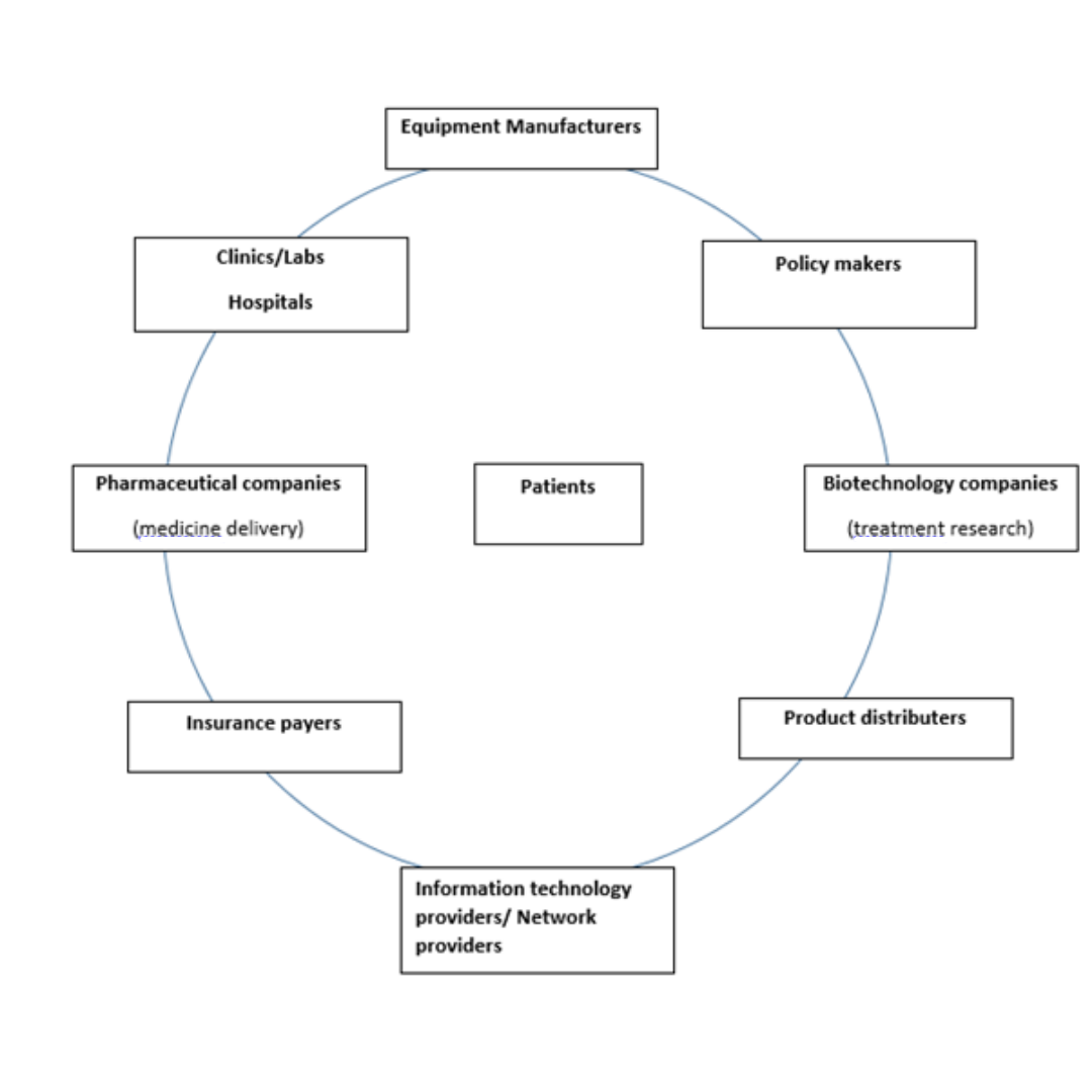 Healthcare Ecosystem