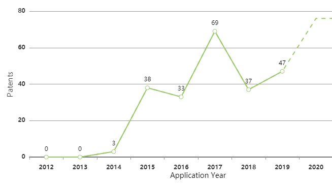 storedot-ev-battery-patent-filing-trend