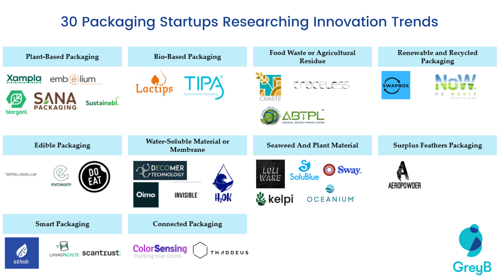 Sustainable Packaging Startups