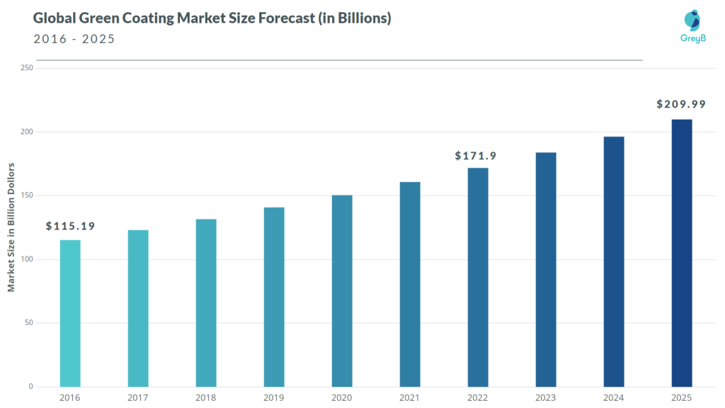 Global Green Coating Market Forecast