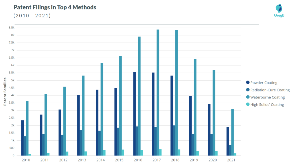 Patent Filings in Top 4 Coating Methods