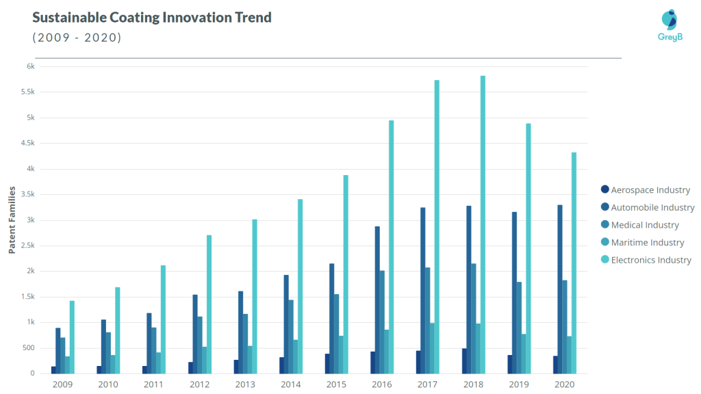 Sustainable coating innovation trend