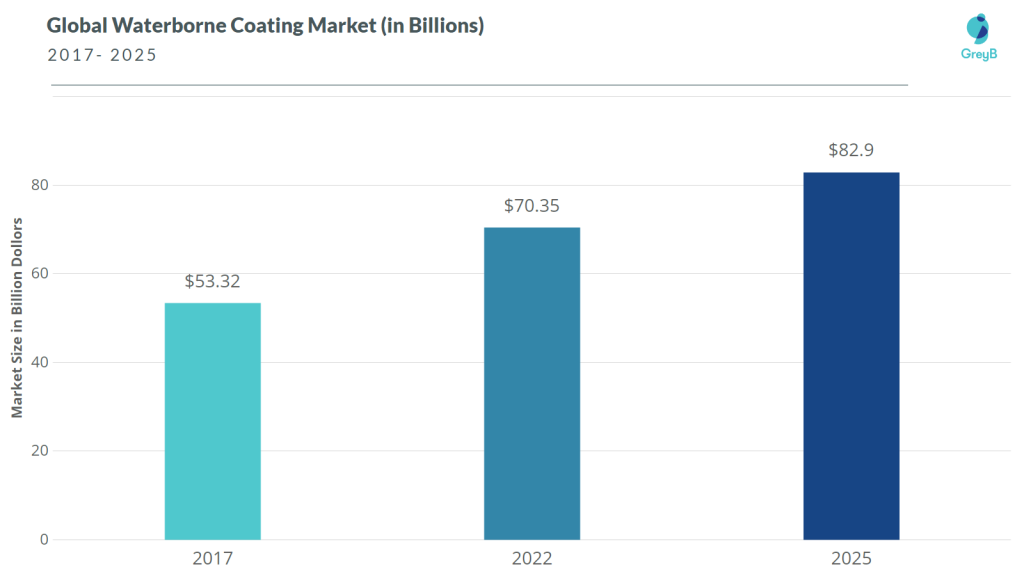 Waterborne coating market