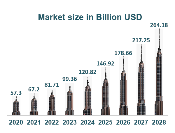 Smart Building market size